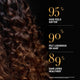 Text highlighting hair care product benefits with curly hair on a black background.