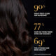 Advertisement for hair care product with dark hair and statistics on benefits.