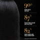 Advertisement showing a close-up of black hair with text highlighting hair care product benefits.