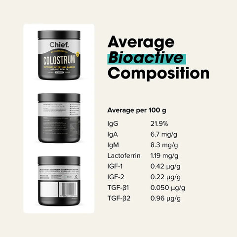 Chief Colostrum supplement containers with average bioactive composition details on a light beige background.