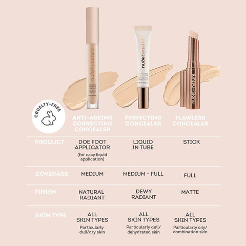 Concealer products with application methods and product details on a beige background.